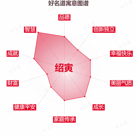 名字绍寅的寓意图谱