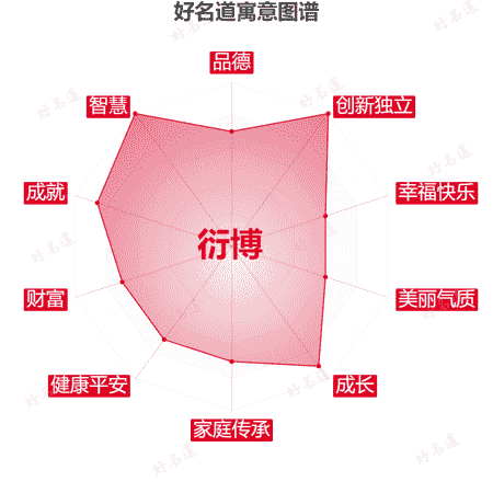 名字衍博的寓意图谱