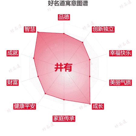 名字井有的寓意图谱