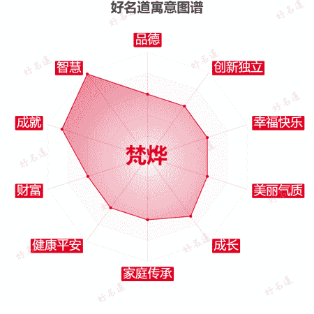 名字梵烨的寓意图谱