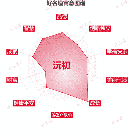 名字沅初的寓意图谱