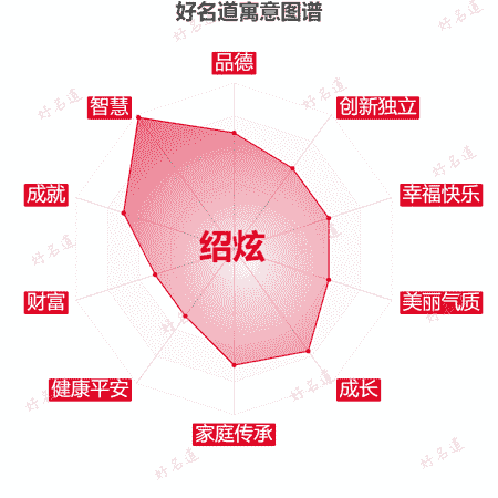 名字绍炫的寓意图谱