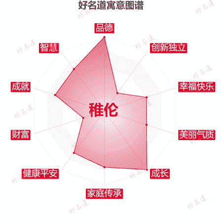 名字稚伦的寓意图谱