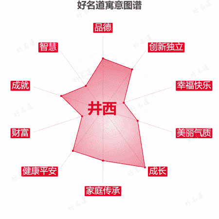 名字井西的寓意图谱