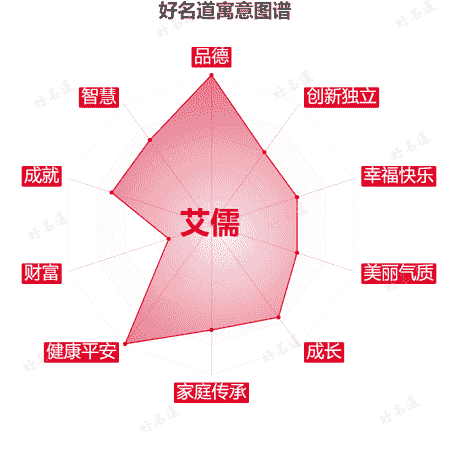 名字艾儒的寓意图谱