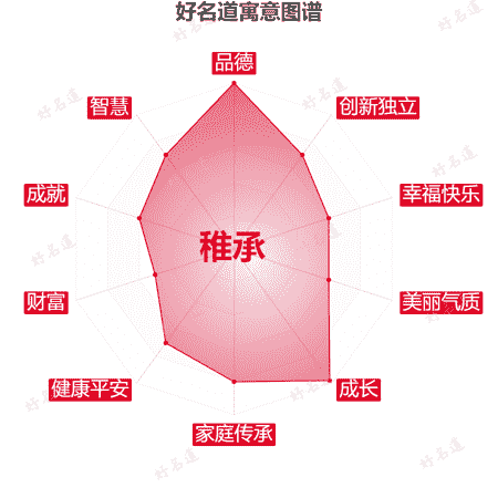 名字稚承的寓意图谱