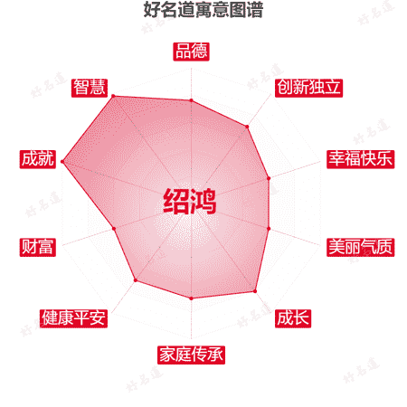 名字绍鸿的寓意图谱