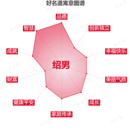 名字绍男的寓意图谱