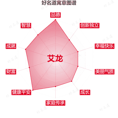 名字艾龙的寓意图谱