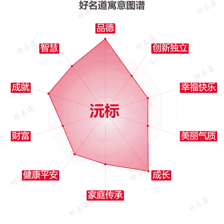 名字沅标的寓意图谱