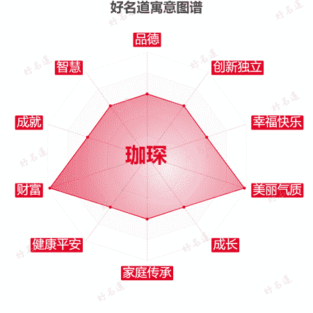 名字珈琛的寓意图谱