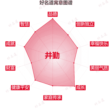 名字井勤的寓意图谱