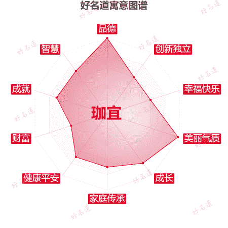 名字珈宜的寓意图谱