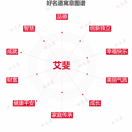 名字艾斐的寓意图谱