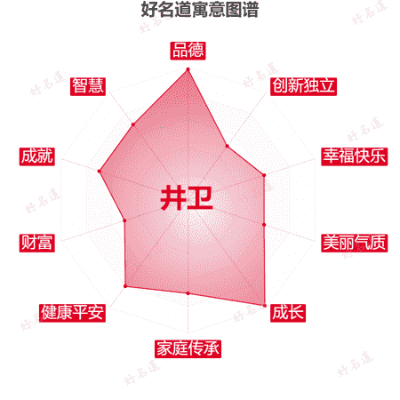 名字井卫的寓意图谱