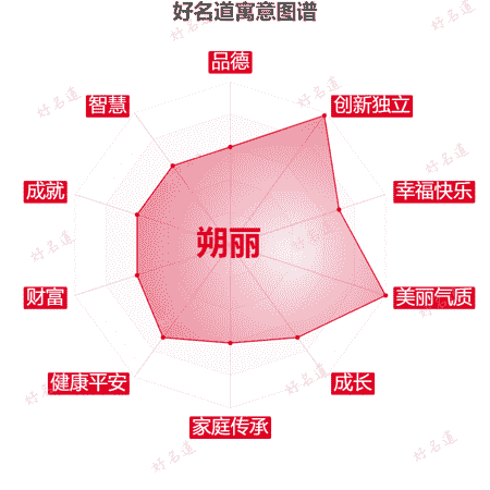 名字朔丽的寓意图谱