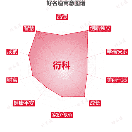 名字衍科的寓意图谱