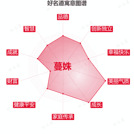 名字蔓姝的寓意图谱