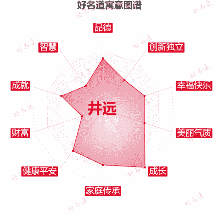 名字井远的寓意图谱