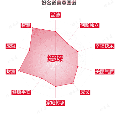 名字绍琛的寓意图谱