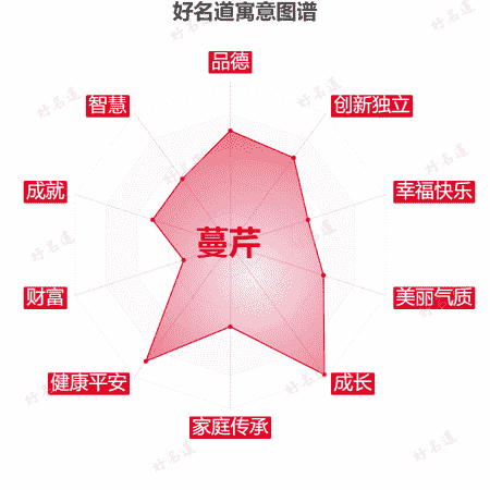 名字蔓芹的寓意图谱