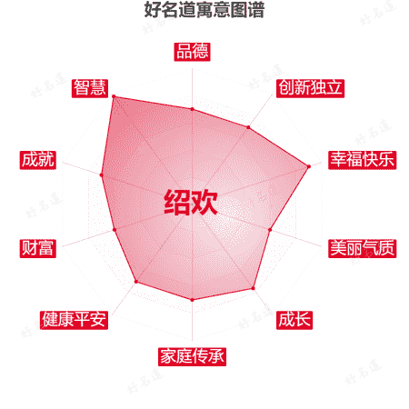 名字绍欢的寓意图谱