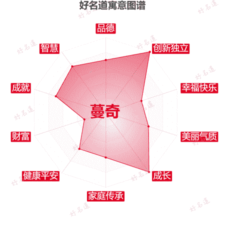 名字蔓奇的寓意图谱