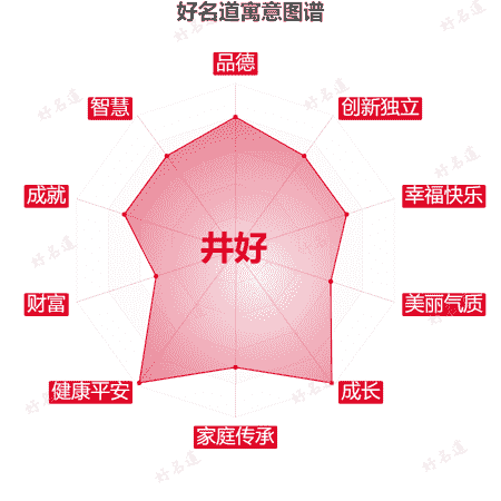 名字井好的寓意图谱