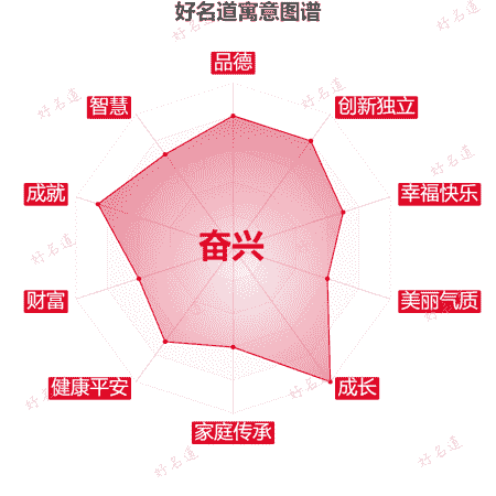 名字奋兴的寓意图谱