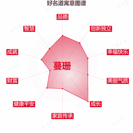 名字蔓珊的寓意图谱