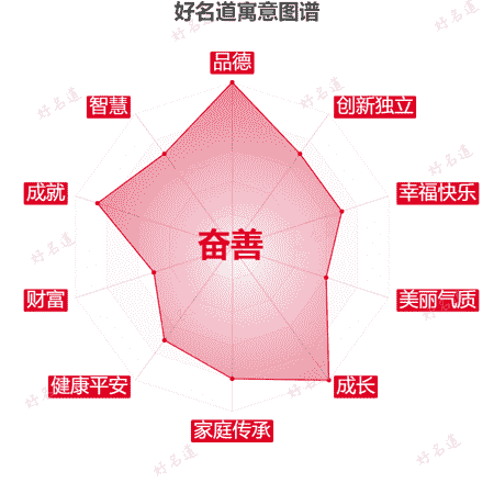 名字奋善的寓意图谱