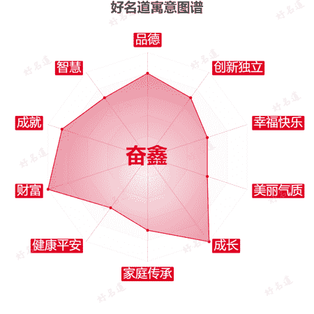 名字奋鑫的寓意图谱