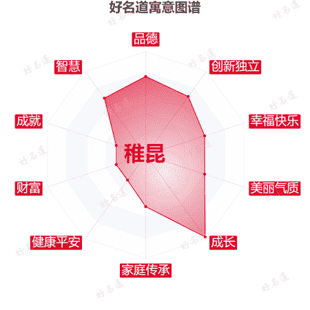 名字稚昆的寓意图谱