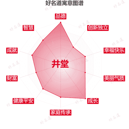 名字井堂的寓意图谱