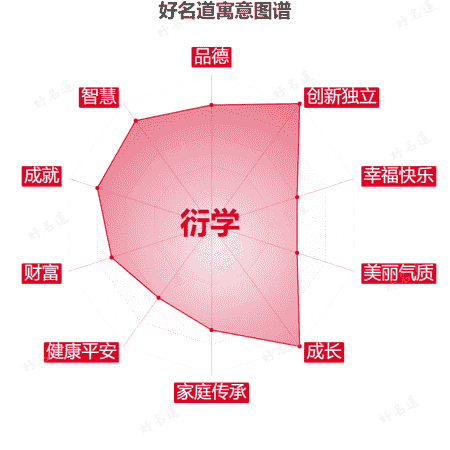 名字衍学的寓意图谱