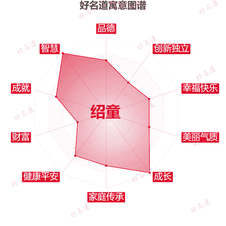 名字绍童的寓意图谱