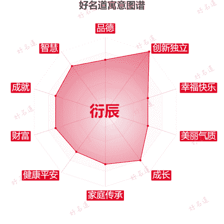 名字衍辰的寓意图谱