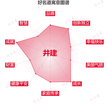 名字井建的寓意图谱