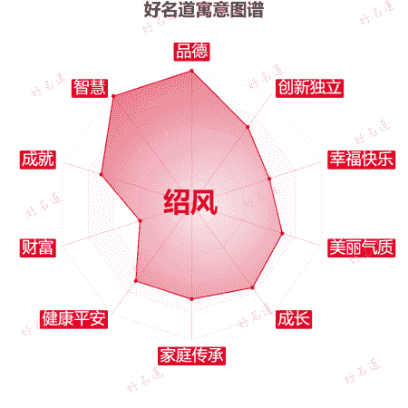 名字绍风的寓意图谱