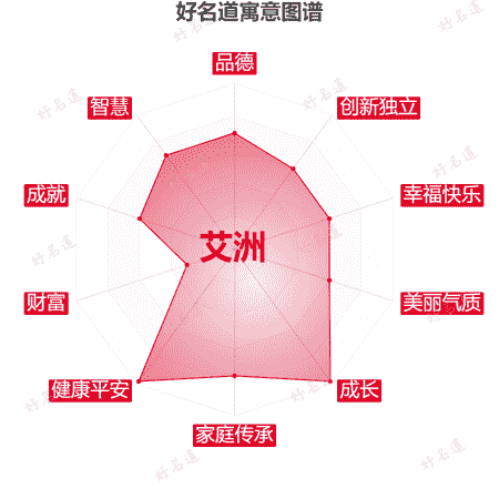 名字艾洲的寓意图谱