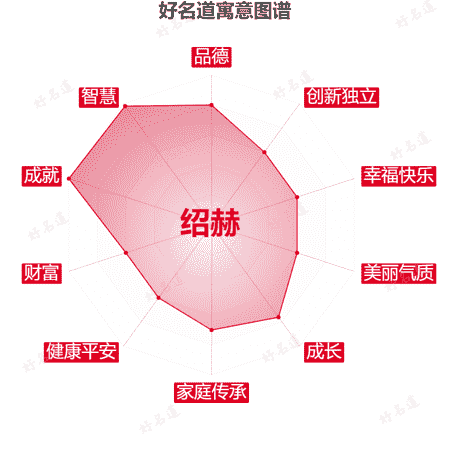 名字绍赫的寓意图谱