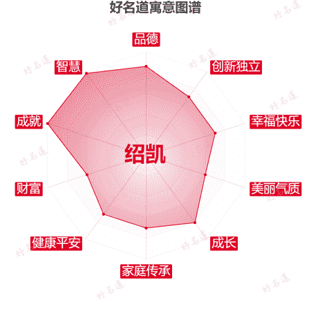 名字绍凯的寓意图谱