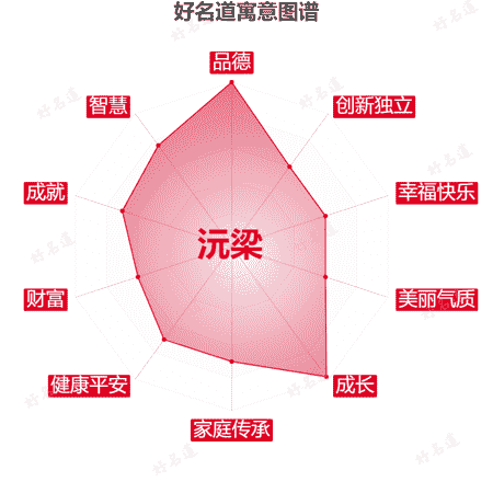 名字沅梁的寓意图谱