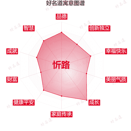 名字忻路的寓意图谱