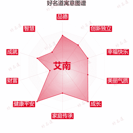 名字艾南的寓意图谱