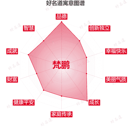 名字梵鹏的寓意图谱