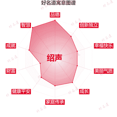 名字绍声的寓意图谱