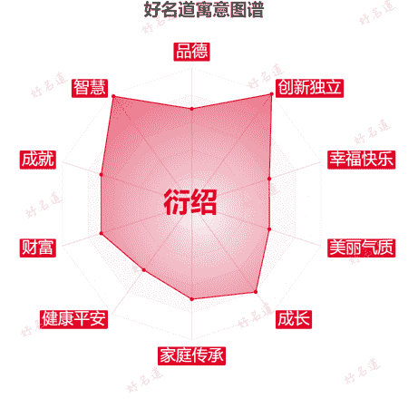 名字衍绍的寓意图谱