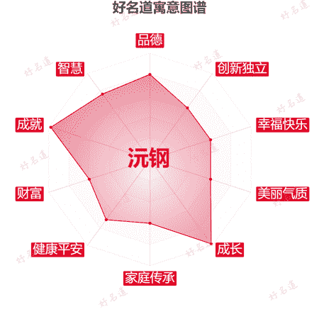 名字沅钢的寓意图谱