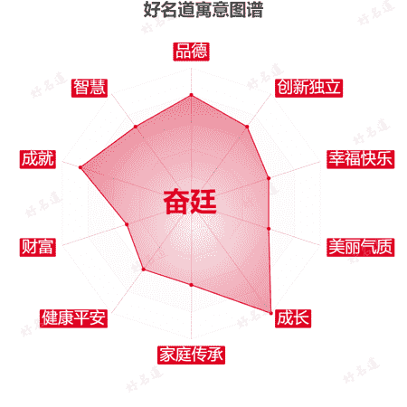 名字奋廷的寓意图谱